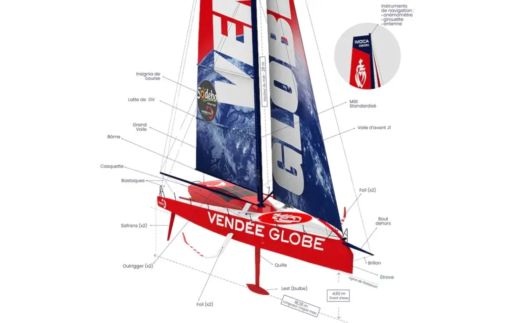 Tout sur les bateaux du Vendée Globe